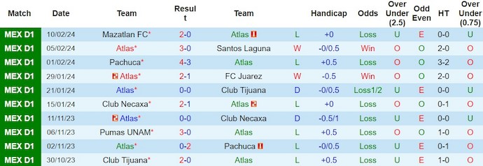 Nhận định Atlas vs Pumas UNAM, 10h ngày 15/2 - Ảnh 1