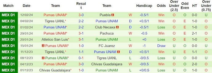 Nhận định Atlas vs Pumas UNAM, 10h ngày 15/2 - Ảnh 2
