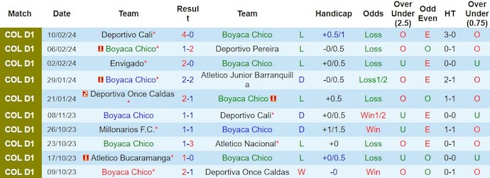 Nhận định Boyaca Chico vs Dep.Independiente Medellin, 8h20 ngày 15/2 - Ảnh 1