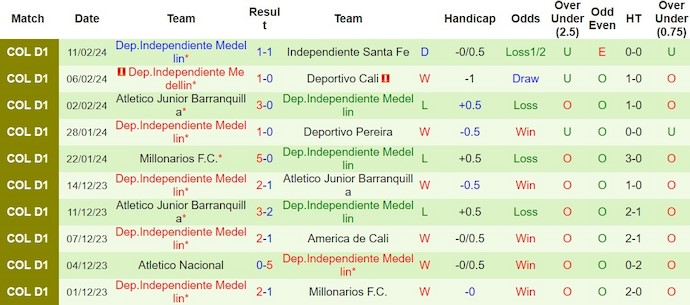 Nhận định Boyaca Chico vs Dep.Independiente Medellin, 8h20 ngày 15/2 - Ảnh 2