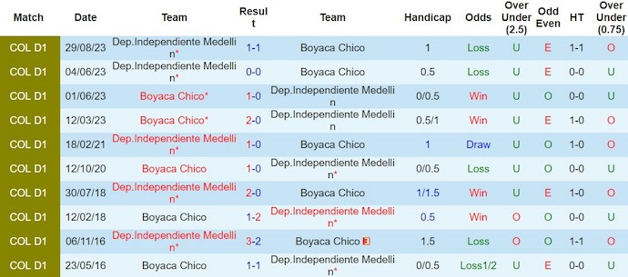 Nhận định Boyaca Chico vs Dep.Independiente Medellin, 8h20 ngày 15/2 - Ảnh 3