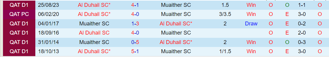 Nhận định Muaither SC vs Al Duhail SC, lúc 22h30 ngày 17/2 - Ảnh 3