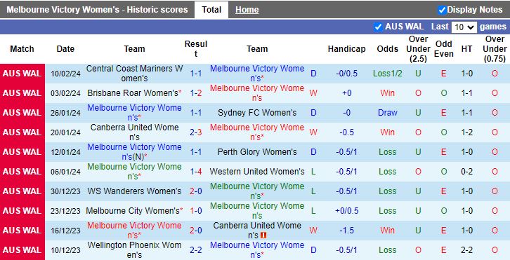 Nhận định Nữ Melbourne Victory vs Nữ WS Wanderers, 15h00 ngày 16/2 - Ảnh 1