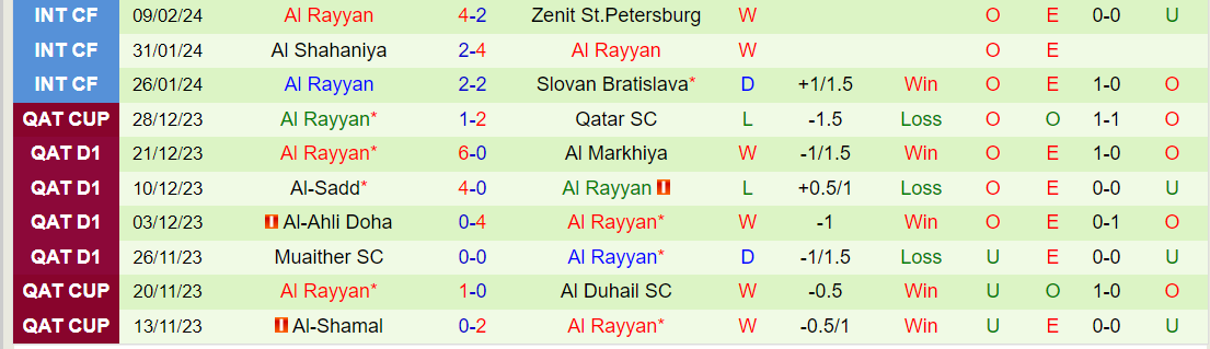 Nhận định Qatar SC vs Al Rayyan, lúc 0h30 ngày 17/2 - Ảnh 2