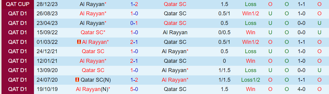 Nhận định Qatar SC vs Al Rayyan, lúc 0h30 ngày 17/2 - Ảnh 3