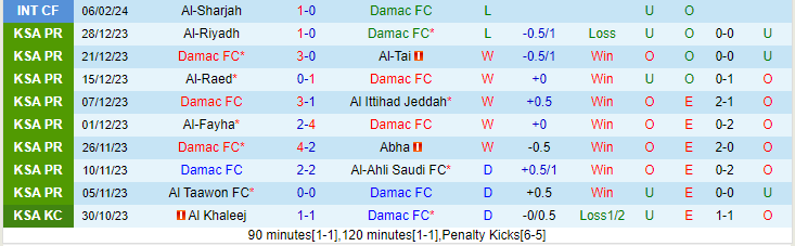 Nhận định Damac FC vs Al-Shabab, lúc 21h00 ngày 16/2 - Ảnh 1