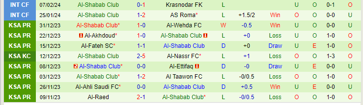 Nhận định Damac FC vs Al-Shabab, lúc 21h00 ngày 16/2 - Ảnh 2