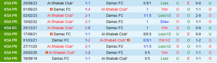 Nhận định Damac FC vs Al-Shabab, lúc 21h00 ngày 16/2 - Ảnh 3
