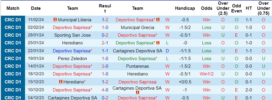 Nhận định Deportivo Saprissa vs Alajuelense, 10h ngày 17/2 - Ảnh 1