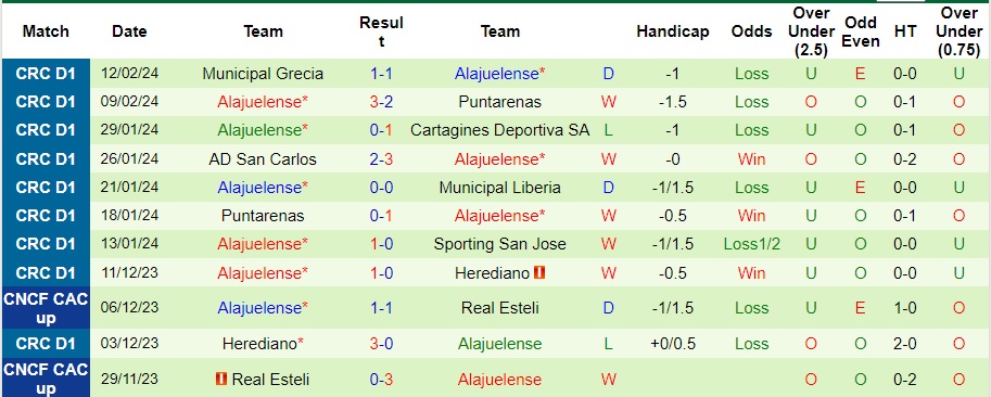 Nhận định Deportivo Saprissa vs Alajuelense, 10h ngày 17/2 - Ảnh 2