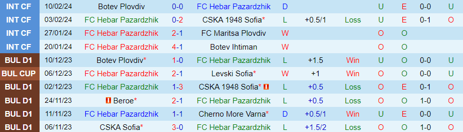 Nhận định Hebar vs Lokomotiv Sofia, 22h30 ngày 16/2 - Ảnh 2