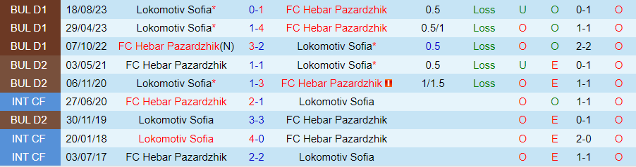 Nhận định Hebar vs Lokomotiv Sofia, 22h30 ngày 16/2 - Ảnh 3