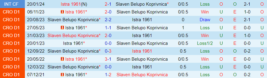 Nhận định Slaven vs Istra 1961, 23h00 ngày 16/2 - Ảnh 3