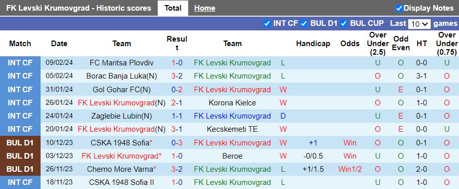 Nhận định FK Levski Krumovgrad vs Botev Plovdiv, 17h00 ngày 17/2 - Ảnh 1