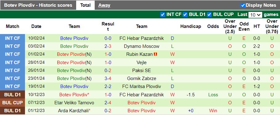 Nhận định FK Levski Krumovgrad vs Botev Plovdiv, 17h00 ngày 17/2 - Ảnh 2