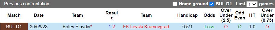 Nhận định FK Levski Krumovgrad vs Botev Plovdiv, 17h00 ngày 17/2 - Ảnh 3