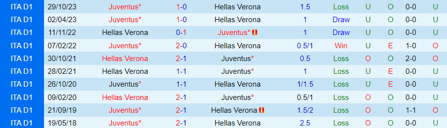Nhận định Hellas Verona vs Juventus, 21h30 ngày 17/2 - Ảnh 3