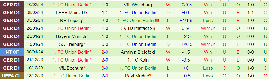Nhận định Hoffenheim vs Union Berlin, 21h30 ngày 17/2 - Ảnh 1