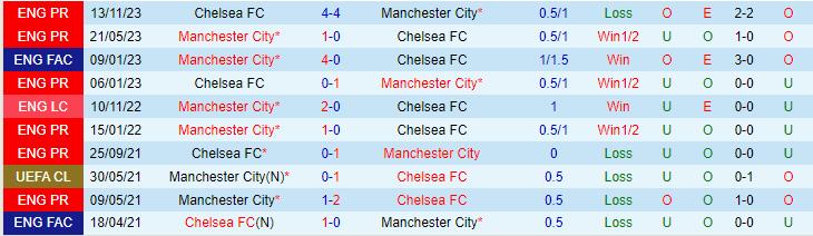 Nhận định Man City vs Chelsea, lúc 0h30 ngày 18/2 - Ảnh 3
