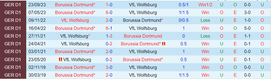 Nhận định Wolfsburg vs Dortmund, 21h30 ngày 17/2 - Ảnh 3