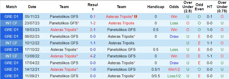 Nhận định Asteras Tripolis vs Panetolikos GFS, 23h00 ngày 19/2 - Ảnh 3