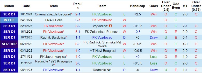 Nhận định FK Vozdovac vs FK Napredak Krusevac, 23h00 ngày 19/2 - Ảnh 1
