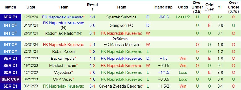 Nhận định FK Vozdovac vs FK Napredak Krusevac, 23h00 ngày 19/2 - Ảnh 2