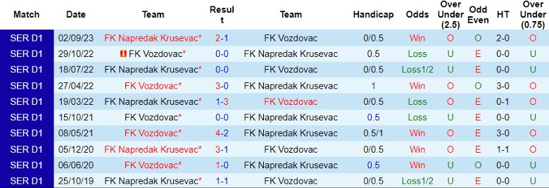 Nhận định FK Vozdovac vs FK Napredak Krusevac, 23h00 ngày 19/2 - Ảnh 3