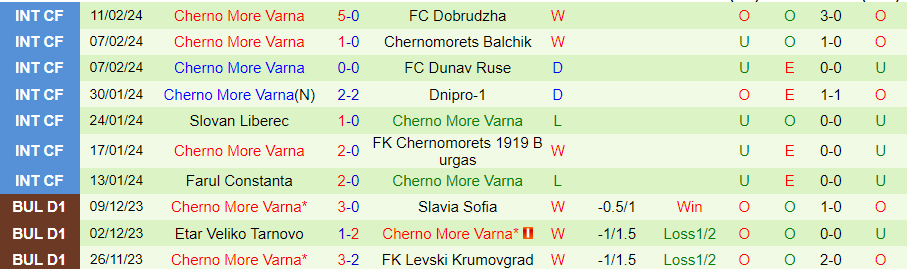 Nhận định Ludogorets vs Cherno More, 21h00 ngày 19/2 - Ảnh 1