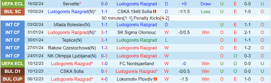 Nhận định Ludogorets vs Cherno More, 21h00 ngày 19/2 - Ảnh 2