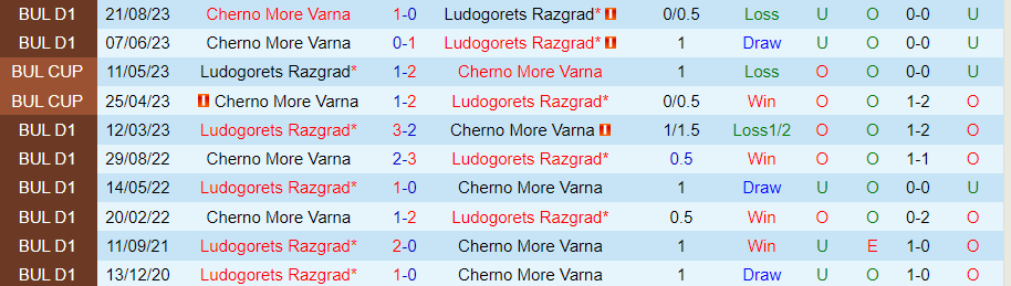 Nhận định Ludogorets vs Cherno More, 21h00 ngày 19/2 - Ảnh 3
