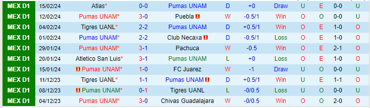 Nhận định Pumas UNAM vs Santos Laguna, lúc 7h00 ngày 19/2 - Ảnh 1