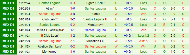 Nhận định Pumas UNAM vs Santos Laguna, lúc 7h00 ngày 19/2 - Ảnh 2