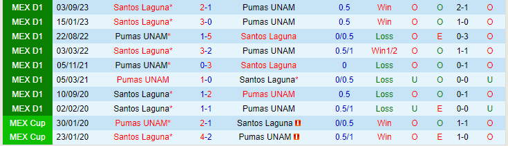 Nhận định Pumas UNAM vs Santos Laguna, lúc 7h00 ngày 19/2 - Ảnh 3