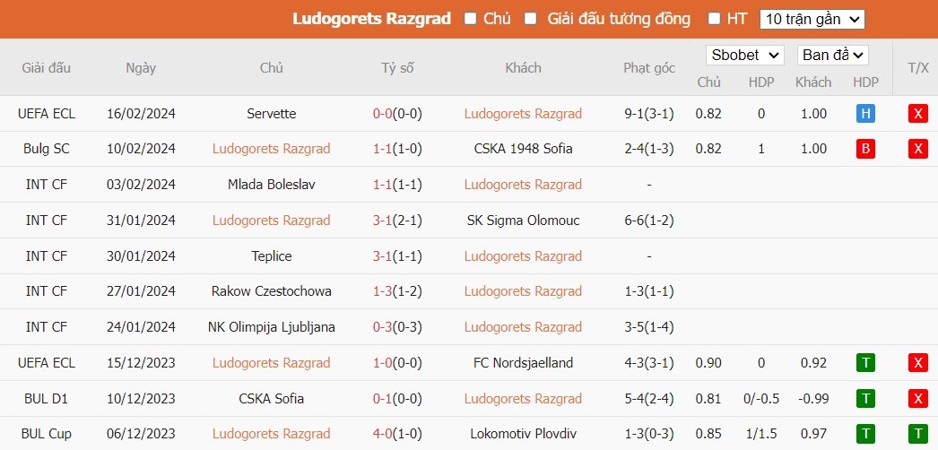 Soi kèo phạt góc Ludogorets Razgrad vs Cherno More Varna, 21h ngày 19/02 - Ảnh 1