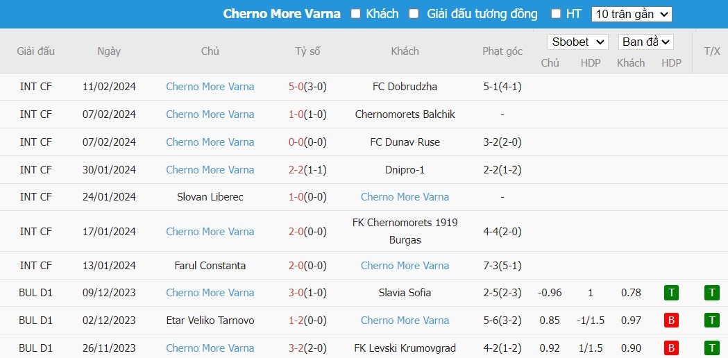 Soi kèo phạt góc Ludogorets Razgrad vs Cherno More Varna, 21h ngày 19/02 - Ảnh 2