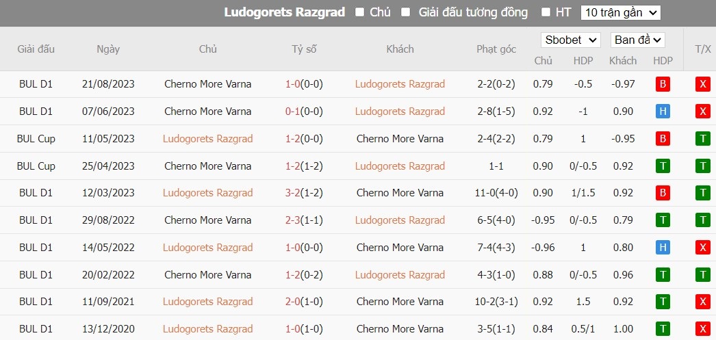 Soi kèo phạt góc Ludogorets Razgrad vs Cherno More Varna, 21h ngày 19/02 - Ảnh 3