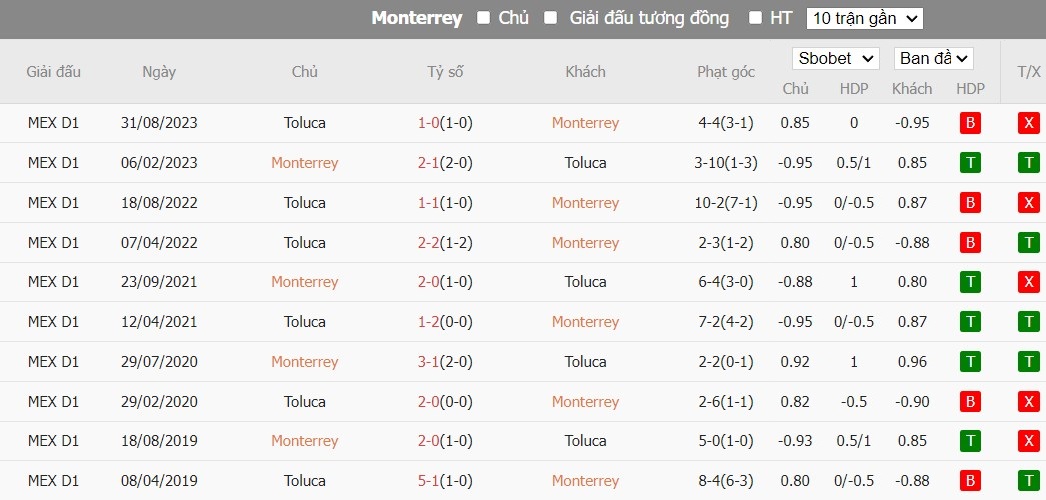 Soi kèo phạt góc Monterrey vs Toluca, 9h ngày 19/02 - Ảnh 3