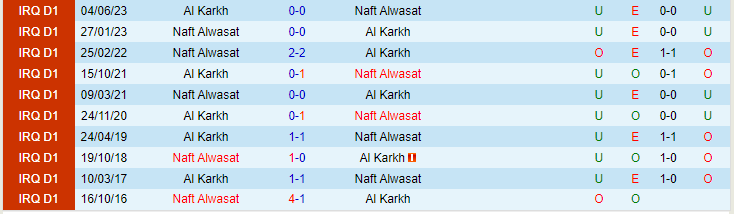 Nhận định Al Karkh vs Naft Alwasat, lúc 23h00 ngày 20/2/2024 - Ảnh 3