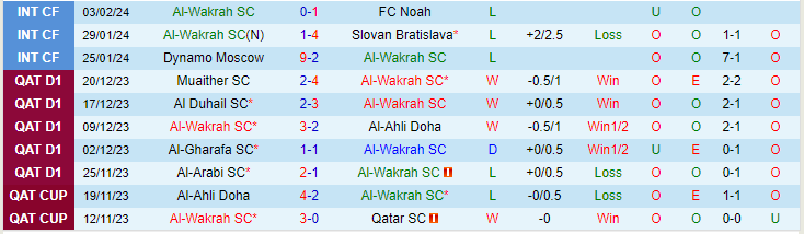 Nhận định Al-Wakrah SC vs Al-Sadd, lúc 22h00 ngày 25/2 - Ảnh 1