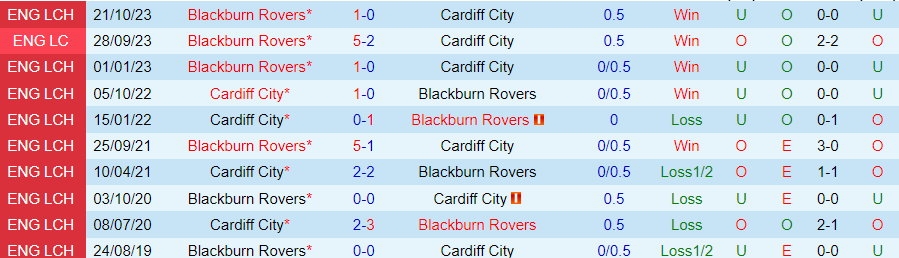Nhận định Cardiff City vs Blackburn, 02h45 ngày 21/2 - Ảnh 3