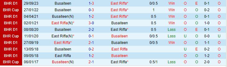 Nhận định East Riffa vs Busaiteen, lúc 23h00 ngày 20/2 - Ảnh 3