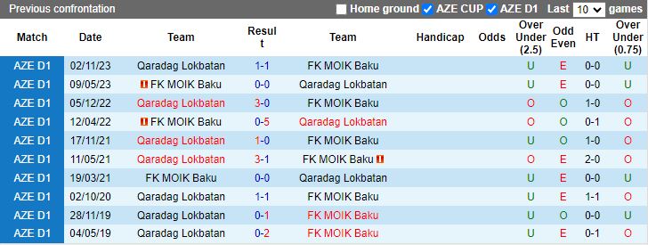 Nhận định MOIK Baku vs Qaradag Lokbatan, 17h00 ngày 21/2 - Ảnh 3