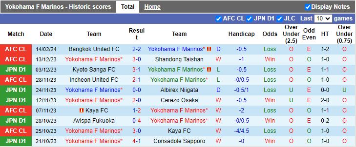 Soi kèo nhà cái Yokohama F Marinos vs Bangkok United, lúc 18h00 ngày 21/2 - Ảnh 3