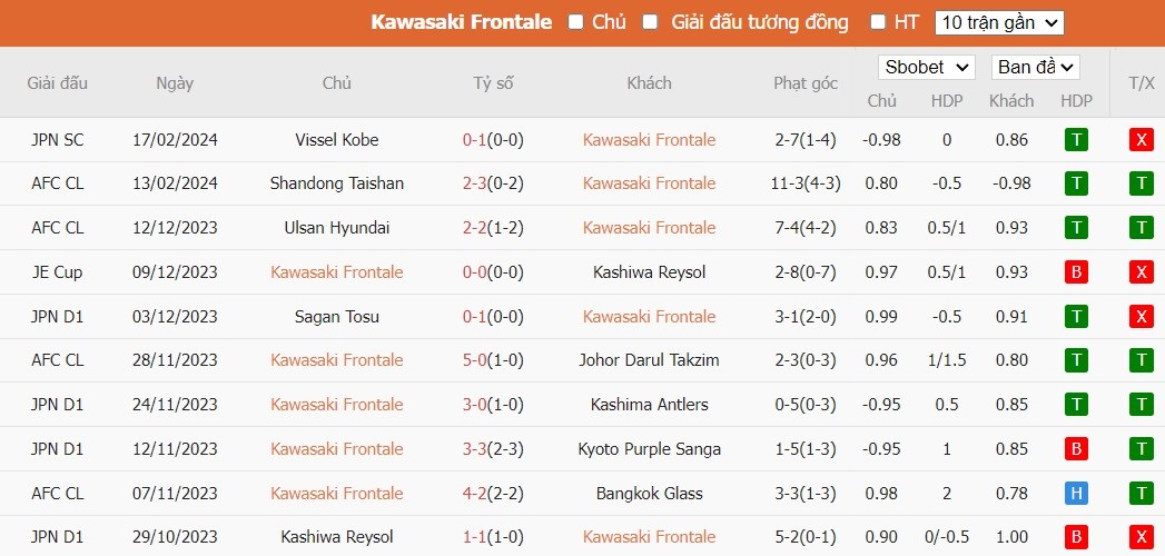 Soi kèo phạt góc Kawasaki Frontale vs Shandong Taishan, 15h ngày 20/02 - Ảnh 1