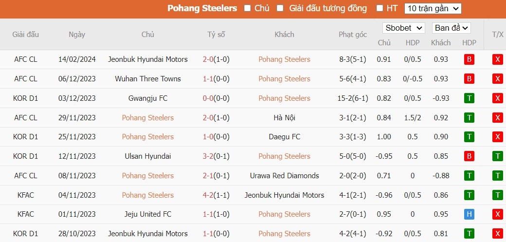 Soi kèo phạt góc Pohang Steelers vs Jeonbuk Hyundai Motors, 17h ngày 20/02 - Ảnh 1