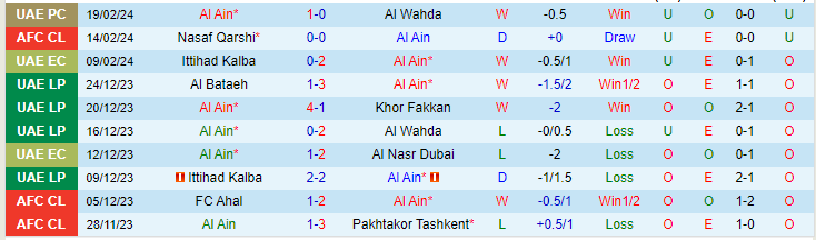 Nhận định Al Ain vs Nasaf Qarshi, lúc 23h00 ngày 21/2 - Ảnh 1