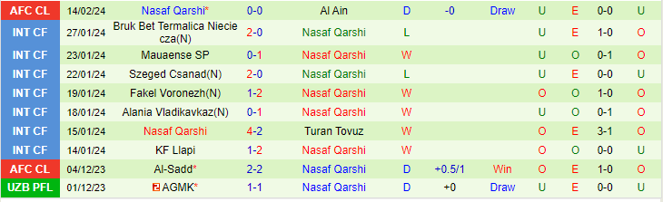 Nhận định Al Ain vs Nasaf Qarshi, lúc 23h00 ngày 21/2 - Ảnh 2