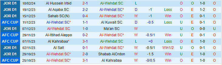 Nhận định Al-Wehdat SC vs Ramtha SC, lúc 21h00 ngày 21/2 - Ảnh 1