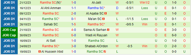 Nhận định Al-Wehdat SC vs Ramtha SC, lúc 21h00 ngày 21/2 - Ảnh 2